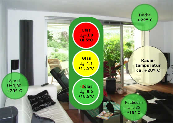 Typische durchschnittliche Oberflächentemperaturen in Wohnräumen